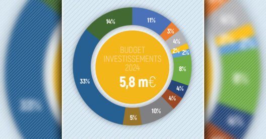 La transition écologique au cœur du budget d'investissements 2024